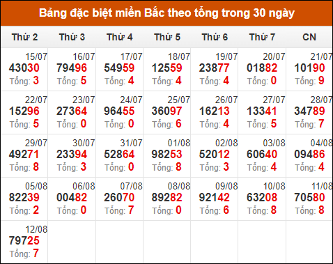 Thống kê GĐB miền Bắc theo tổng trong 30 ngày tính đến 13/8/2024