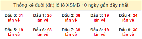 Thống kê tần suất đuôi loto MB đến ngày 13/8/2024