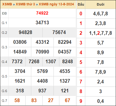 Xem kết quả xổ số miền Bắc 13/8/2024 hôm qua