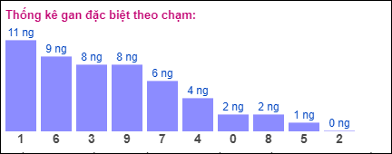 Gan đặc biệt theo chạm đề