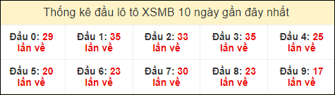 Thống kê tần suất đầu lô tô MB ngày 14/8/2024