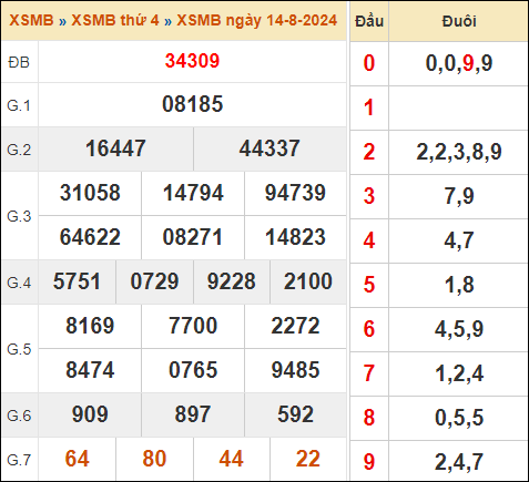 Bảng kết quả xổ số miền Bắc ngày 14/8/2024 hôm qua