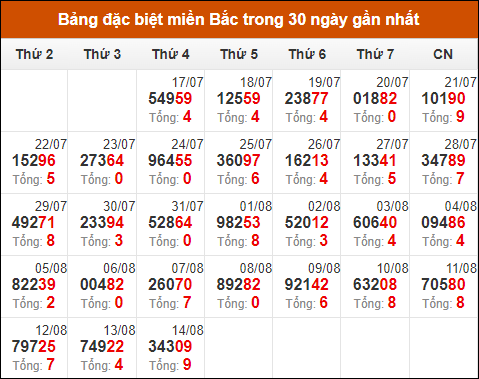 Thống kê GĐB XSMB theo tổng trong 30 ngày gần đây