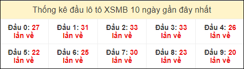 Thống kê tần suất đầu lô tô XSMB ngày 15/8/2024