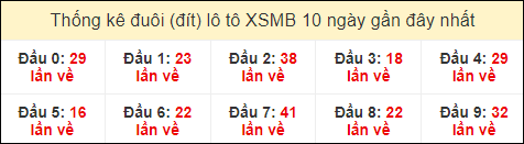 Thống kê tần suất đuôi lô tô Miền Bắc đến ngày 15/8/2024