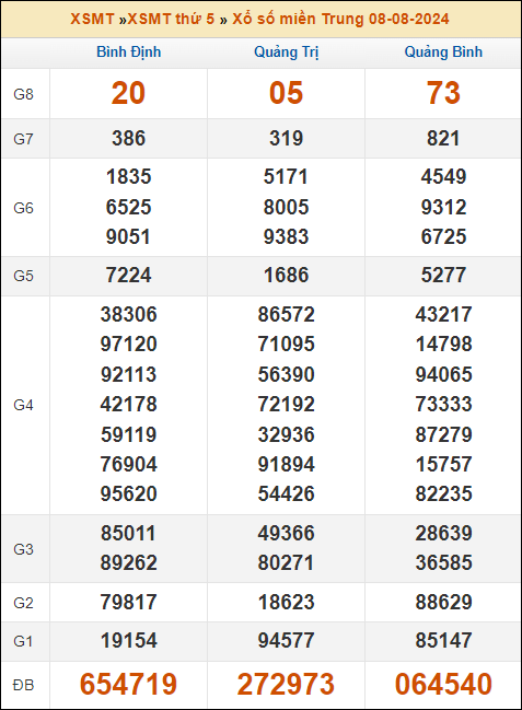 Kết quả xổ số Miền Trung 8/8/2024 thứ 5 tuần trước