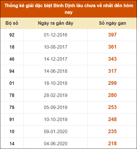 Thống kê giải đặc biệt XSBDI lâu ra nhất