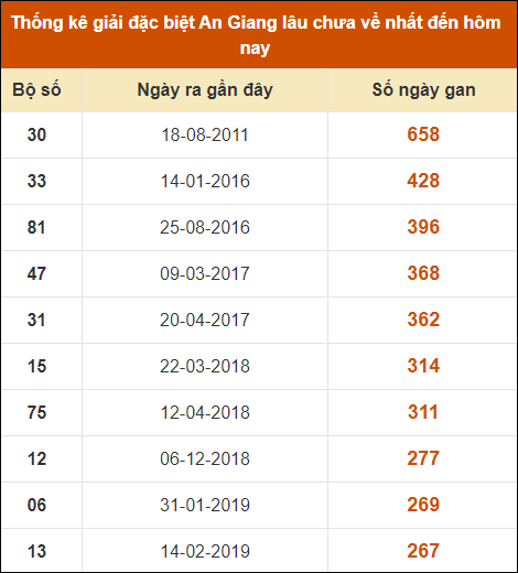 Thống kê giải đặc biệt xổ số An Giang lâu về nhất