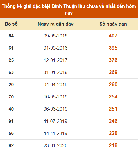 Thống kê giải đặc biệt XSBTH lâu ra nhất