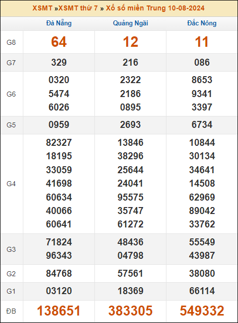 Kết quả xổ số Miền Trung 10/8/2024 thứ 7 tuần trước