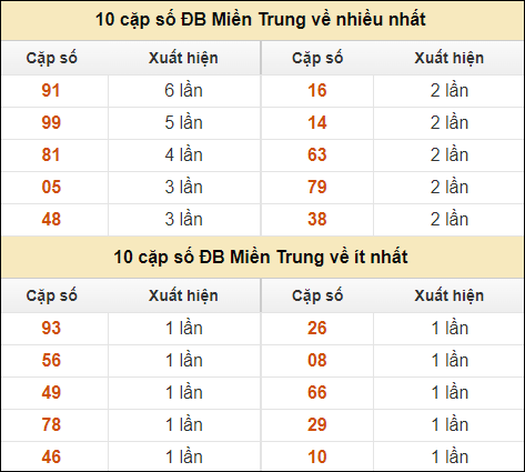 Thống kê giải đặc biệt XSMT về nhiều nhất và ít nhất ngày 17/8/2024