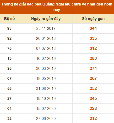 Thống kê giải đặc biệt XSQNG lâu ra nhất 17/8