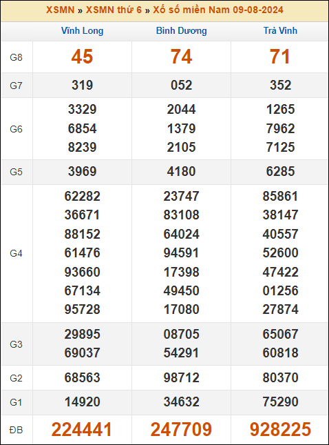 Kết quả xổ số Miền Nam 9/8/2024 thứ 6 tuần trước