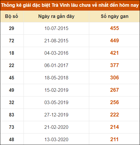 Thống kê giải đặc biệt xổ số Trà Vinh lâu về nhất​​​​​​​