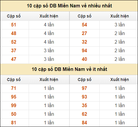 Thống kê giải đặc biệt XSMN về nhiều nhất và ít nhất ngày 17/8/2024