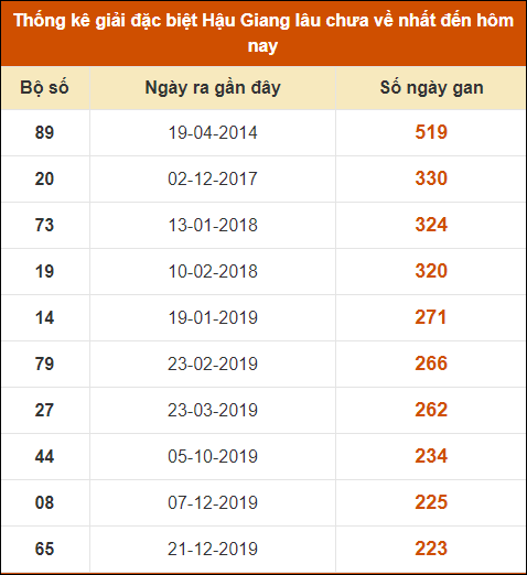 Thống kê giải đặc biệt xổ số Hậu Giang lâu về nhất