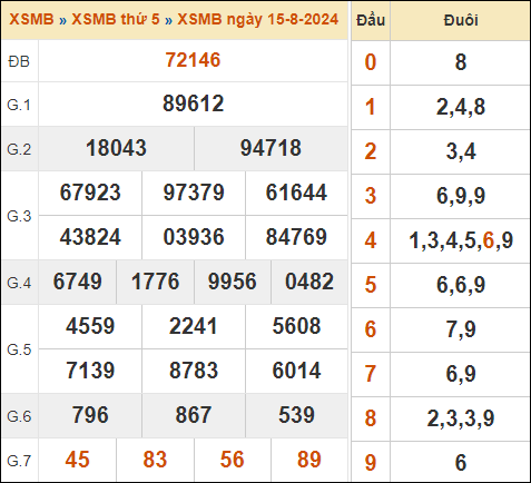 Bảng kết quả xổ số miền Bắc 15/8/2024 hôm qua