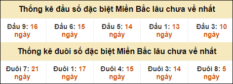 Thống kê đầu đuôi giải GĐB lâu về nhất