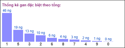 Gan đặc biệt theo tổng 2 số cuối