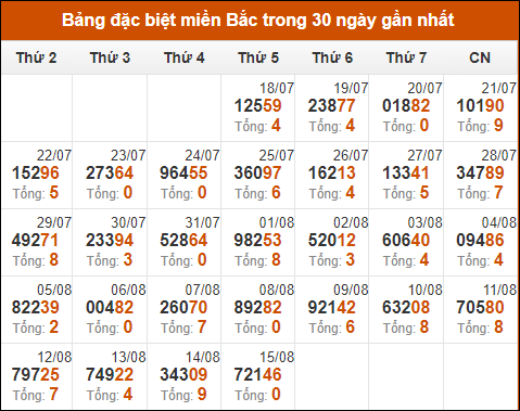 Thống kê giải đặc biệt theo tổng trong vòng 30 ngày tính đến 16/8/2024