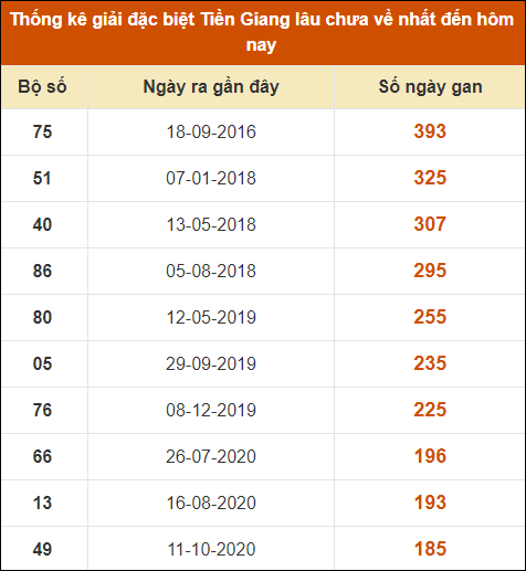 Thống kê giải đặc biệt XS Tiền Giang lâu ra nhất đến ngày 18/8/2024