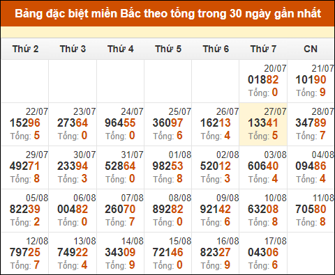 Thống kê GĐB xổ số miền Bắc theo tổng trong 30 ngày tính đến 18/8/2024