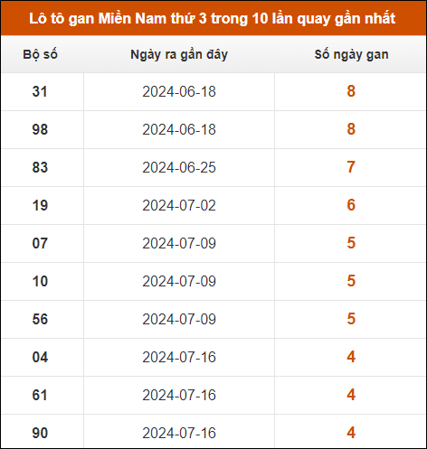 Lô tô gan XSMN thứ 3 trong 10 lần quay gần nhất