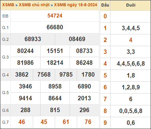 Theo dõi lại kết quả XSMB 18/8/2024 hôm qua