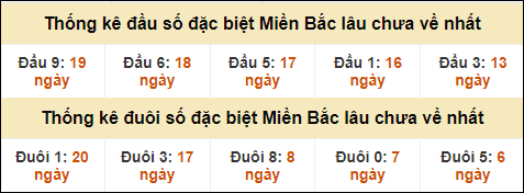 Thống kê đầu đuôi giải GĐB lâu về nhất