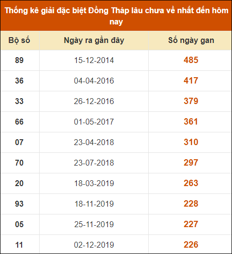 Thống kê giải đặc biệt XSDT lâu chưa về nhất đến ngày 19/8/2024