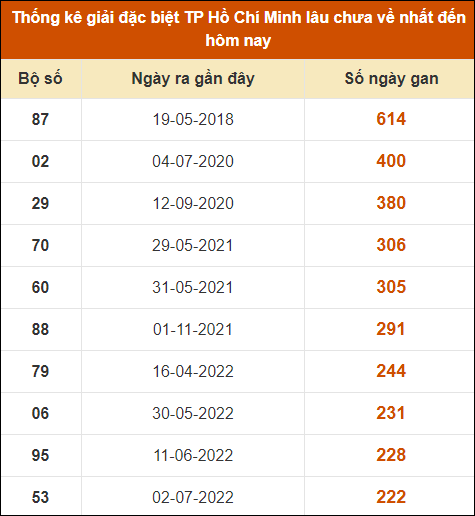 Thống kê giải đặc biệt XSHCM lâu ra nhất đến ngày 19/8/2024