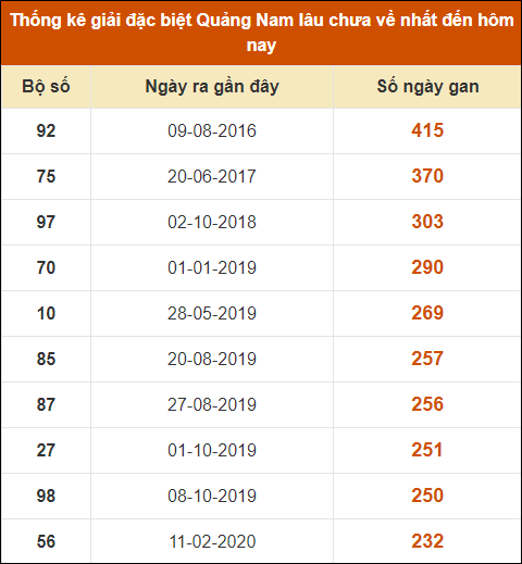 Thống kê giải đặc biệt XSQNM lâu ra nhất đến ngày 20/8/2024