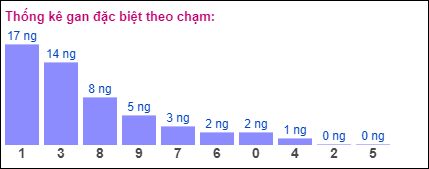 Gan đặc biệt theo chạm đặc biệt 20/8/2024