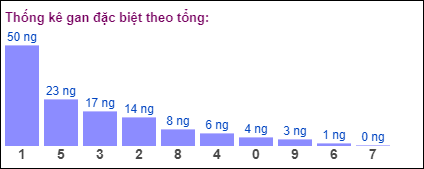 Gan đặc biệt theo tổng 2 số cuối đến ngày 20/8/2024