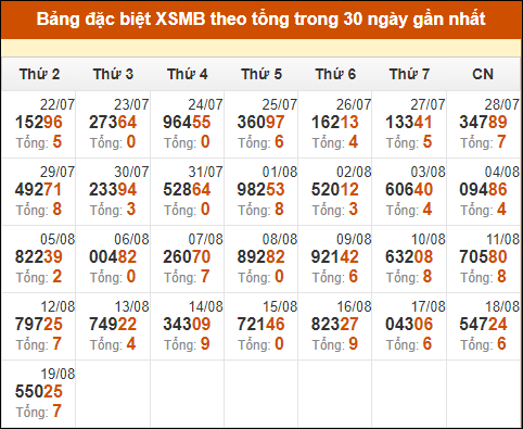 Thống kê GĐB miền Bắc theo tổng trong 30 ngày tính đến 20/8/2024