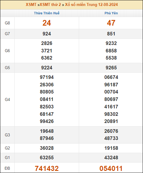 Kết quả xổ số Miền Trung 12/8/2024 thứ 2 tuần trước