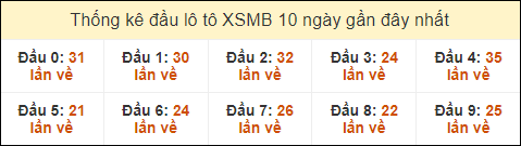 Thống kê tần suất đầu lô tô XSMB ngày 22/8/2024