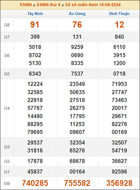 Kết quả xổ số Miền Nam 15/8/2024 thứ 5 tuần trước