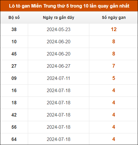 Lô tô gan Miền Trung thứ 5 trong 10 lần quay gần nhất