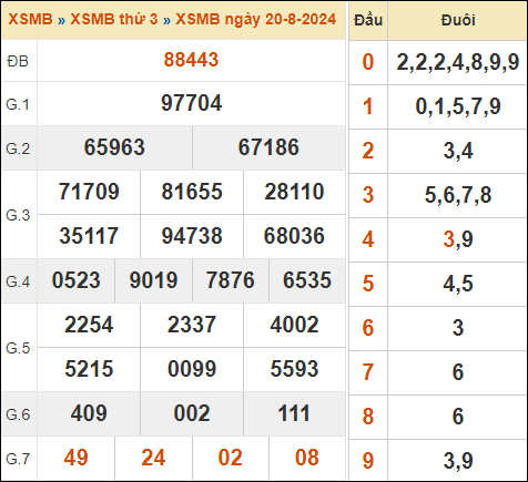 Xem kết quả xổ số miền Bắc 20/8/2024 hôm qua