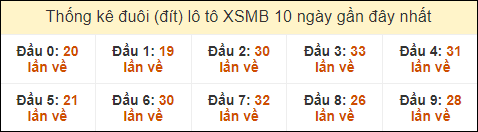 Thống kê tần suất đuôi lô tô Miền Bắc đến ngày 21/8/2024