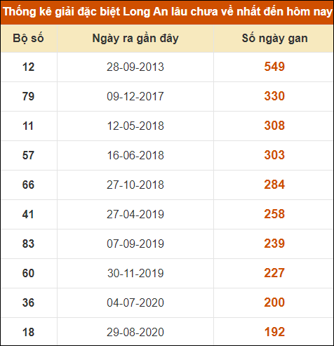 Thống kê giải đặc biệt XSLA lâu chưa về nhất