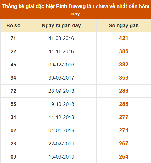 Thống kê giải đặc biệt XSBD lâu chưa về nhất