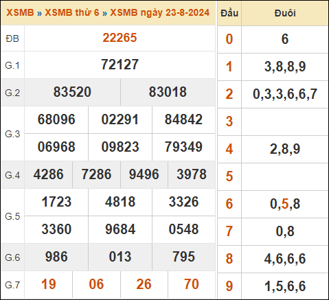 Xem lại kết quả xổ số miền Bắc 23/8/2024 hôm qua