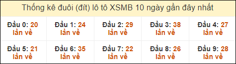 Thống kê tần suất đuôi lô tô Miền Bắc đến ngày 24/8/2024