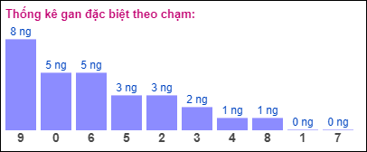 Gan đặc biệt theo chạm đề