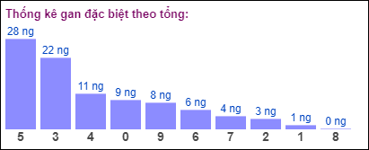 Gan đặc biệt MB theo tổng 2 số cuối