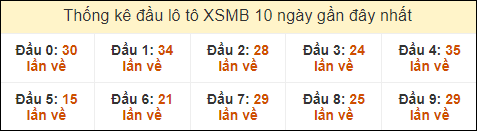 Thống kê tần suất đầu lô tô MB ngày 25/8/2024