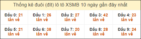 Thống kê tần suất đuôi lô tô Miền Bắc đến ngày 25/8/2024