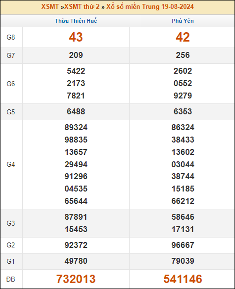 Kết quả xổ số Miền Trung 19/8/2024 thứ 2 tuần trước